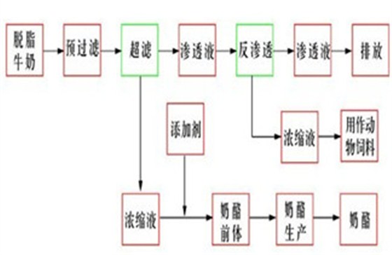 奶酪及附加物乳清蛋白工艺流程