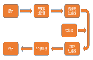 信达膜纯水设备工艺流程图